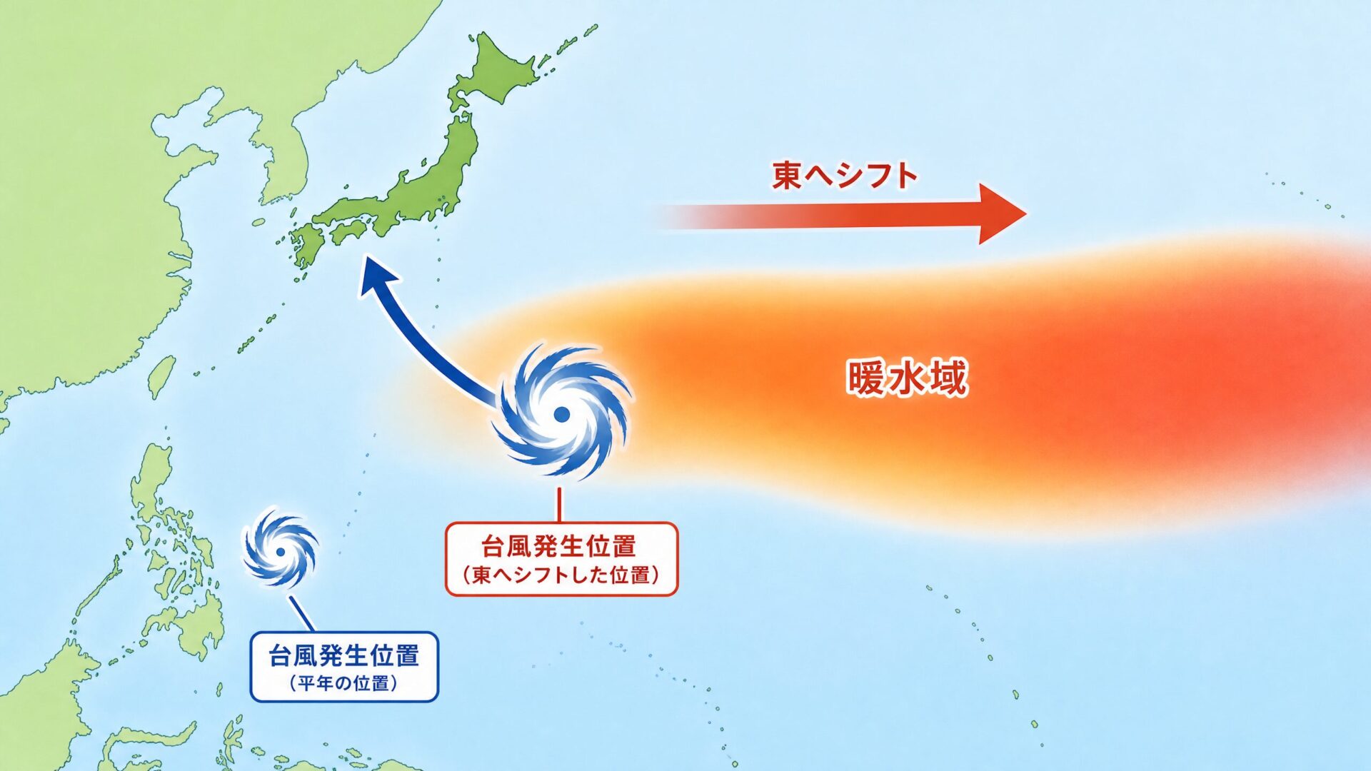 エルニーニョ現象による台風発生位置の東へのシフトを示す図解